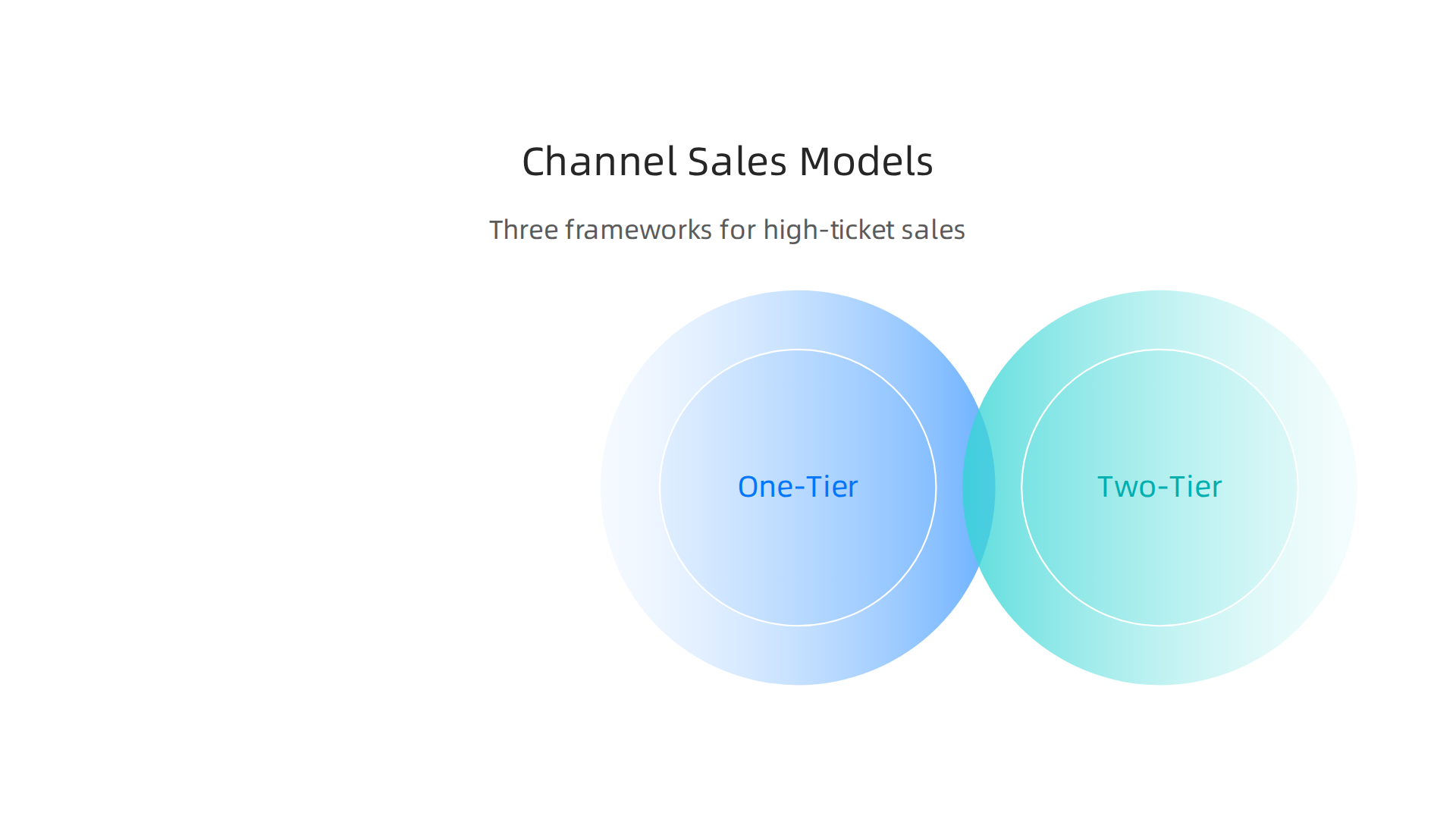 An infographic detailing the One-Tier, Two-Tier, and Hybrid Channel Sales Models, including their structures and best use cases.