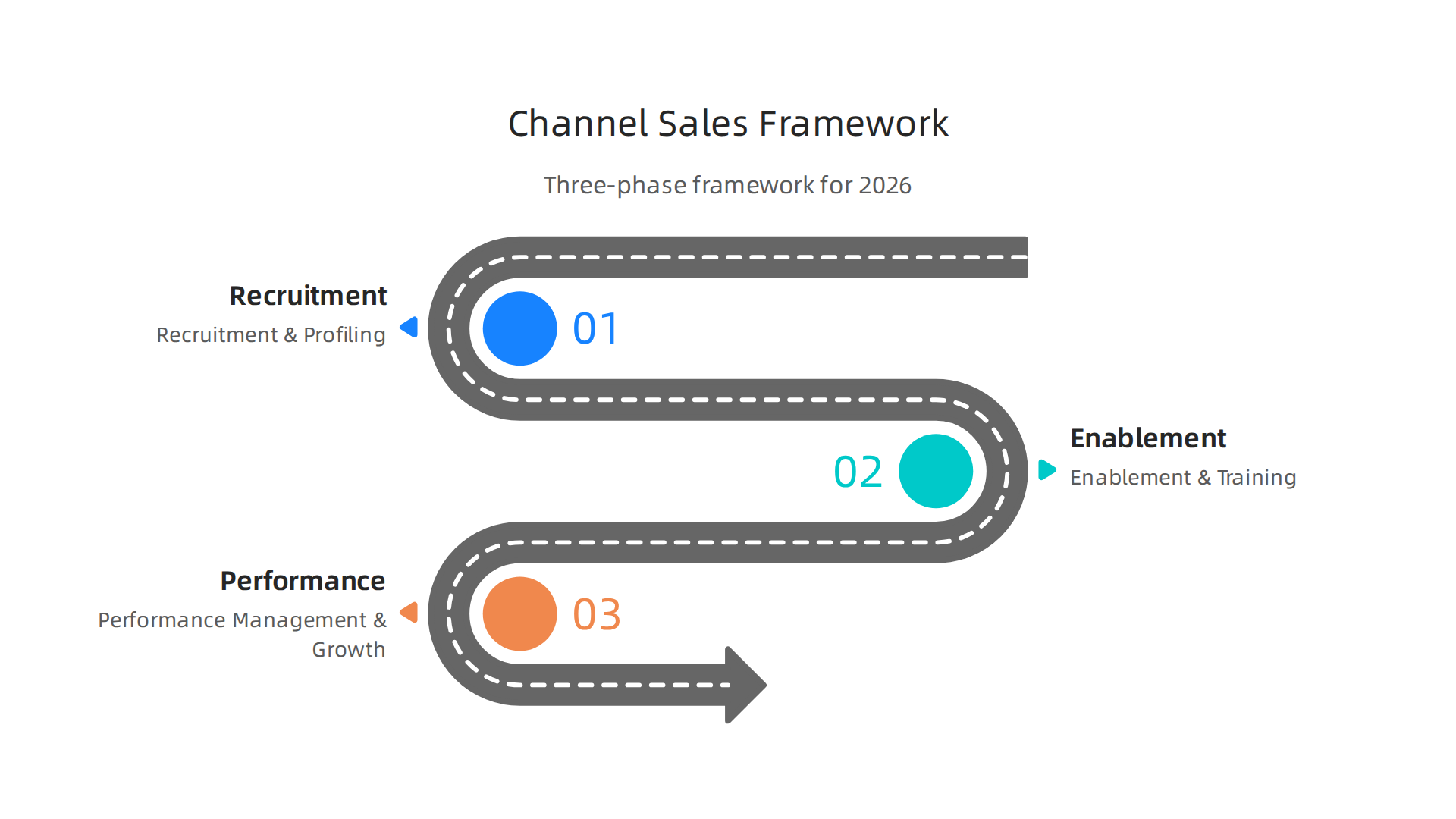 A three-phase framework infographic for building a winning channel sales strategy: Recruitment & Profiling, Enablement & Training, and Performance Management & Growth.