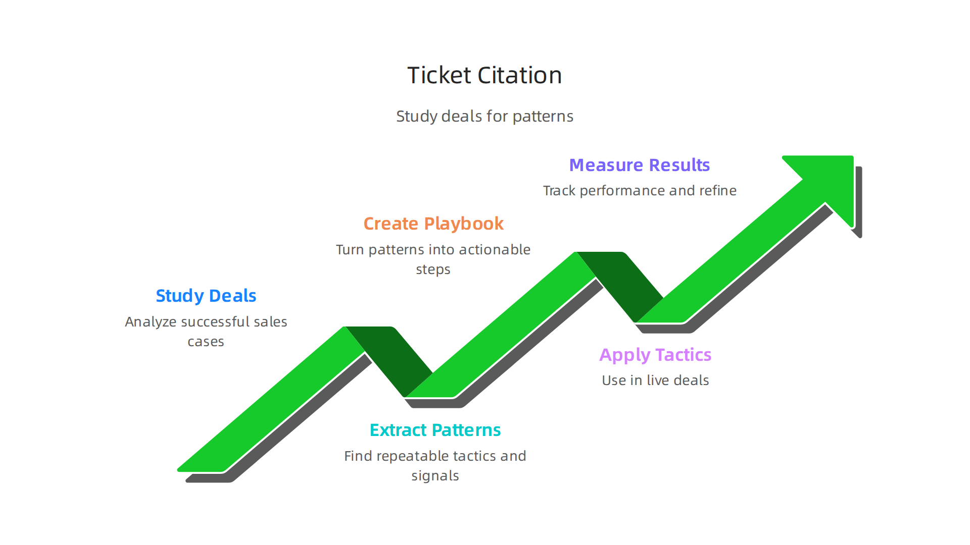 A visual breakdown of ticket citation, illustrating how studying successful sales deals reveals patterns for improved performance.