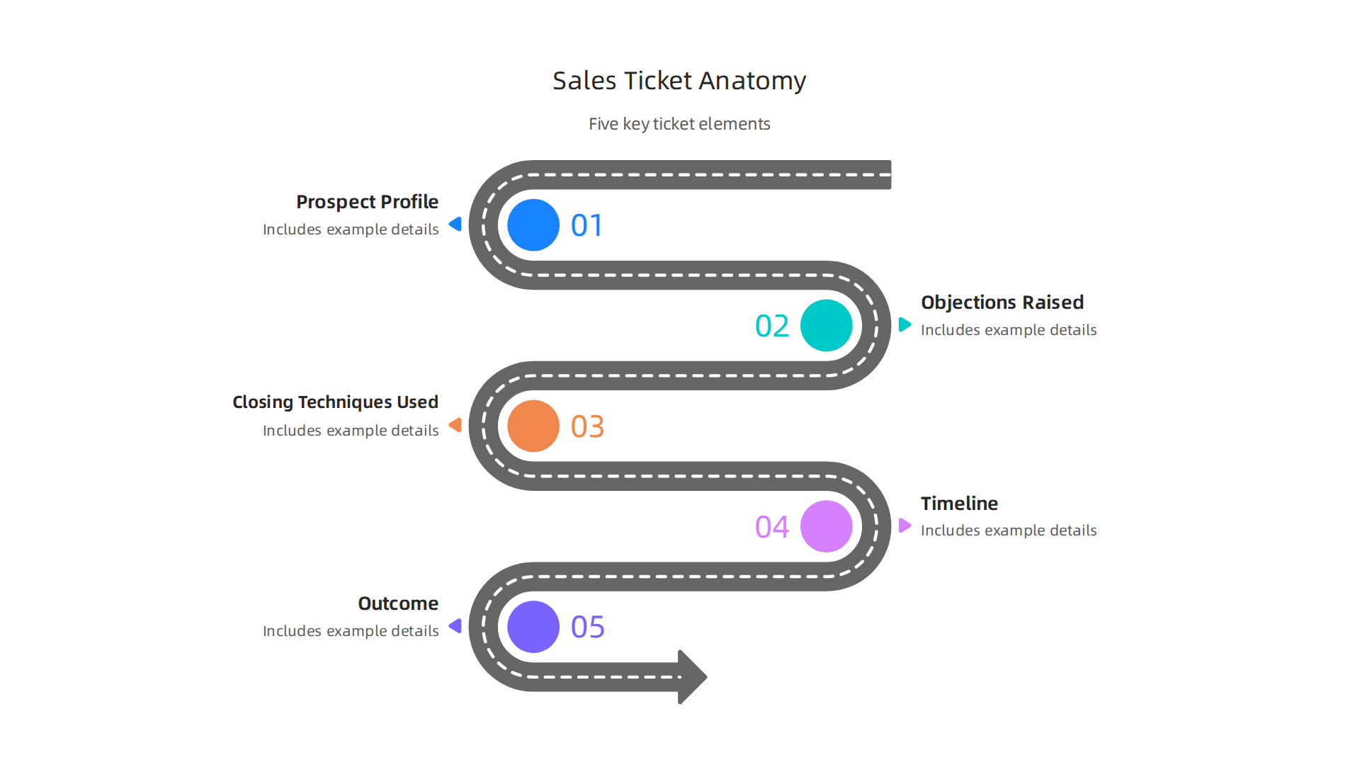 This infographic illustrates the five essential elements that comprise a detailed high-ticket sales ticket citation, transforming deals into actionable lessons.
